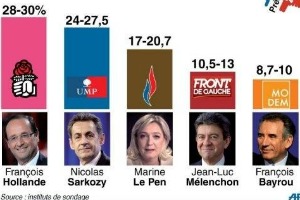 L’extrême droite s’immisce dans le duel entre François Hollande et Nicolas Sarkozy